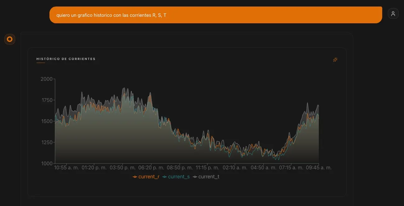 Demo del agente generando un gráfico histórico de corrientes R, S y T a partir de una consulta en lenguaje natural